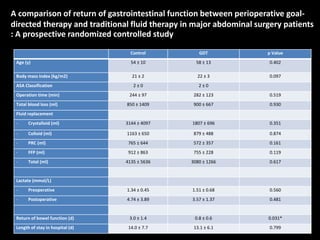 Control GDT p Value
Age (y) 54 ± 10 58 ± 13 0.402
Body mass index (kg/m2) 21 ± 2 22 ± 3 0.097
ASA Classification 2 ± 0 2 ± 0
Operation time (min) 244 ± 97 282 ± 123 0.519
Total blood loss (ml) 850 ± 1409 900 ± 667 0.930
Fluid replacement
- Crystalloid (ml) 3144 ± 4097 1807 ± 696 0.351
- Colloid (ml) 1163 ± 650 879 ± 488 0.874
- PRC (ml) 765 ± 644 572 ± 357 0.161
- FFP (ml) 912 ± 863 755 ± 228 0.119
- Total (ml) 4135 ± 5636 3080 ± 1266 0.617
Lactate (mmol/L)
- Preoperative 1.34 ± 0.45 1.51 ± 0.68 0.560
- Postoperative 4.74 ± 3.89 3.57 ± 1.37 0.481
Return of bowel function (d) 3.0 ± 1.4 0.8 ± 0.6 0.031*
Length of stay in hospital (d) 14.0 ± 7.7 13.1 ± 6.1 0.799
A comparison of return of gastrointestinal function between perioperative goal-
directed therapy and traditional fluid therapy in major abdominal surgery patients
: A prospective randomized controlled study
 