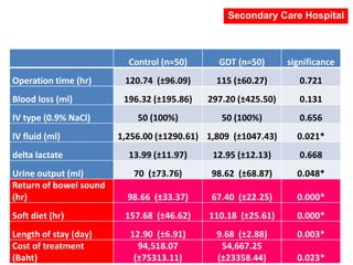 Control (n=50) GDT (n=50) significance
Operation time (hr) 120.74 (±96.09) 115 (±60.27) 0.721
Blood loss (ml) 196.32 (±195.86) 297.20 (±425.50) 0.131
IV type (0.9% NaCl) 50 (100%) 50 (100%) 0.656
IV fluid (ml) 1,256.00 (±1290.61) 1,809 (±1047.43) 0.021*
delta lactate 13.99 (±11.97) 12.95 (±12.13) 0.668
Urine output (ml) 70 (±73.76) 98.62 (±68.87) 0.048*
Return of bowel sound
(hr) 98.66 (±33.37) 67.40 (±22.25) 0.000*
Soft diet (hr) 157.68 (±46.62) 110.18 (±25.61) 0.000*
Length of stay (day) 12.90 (±6.91) 9.68 (±2.88) 0.003*
Cost of treatment
(Baht)
94,518.07
(±75313.11)
54,667.25
(±23358.44) 0.023*
Secondary Care Hospital
 