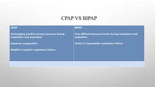 CPAP VS BIPAP
CPAP
Unchanging positive airway pressure during
inspiration and expiration
Improves oxygenation
Helpful in hypoxic respiratory failure
BIPAP
Two different pressure levels during inspiration and
expiration
Useful in hypercarbic respiratory failure
 