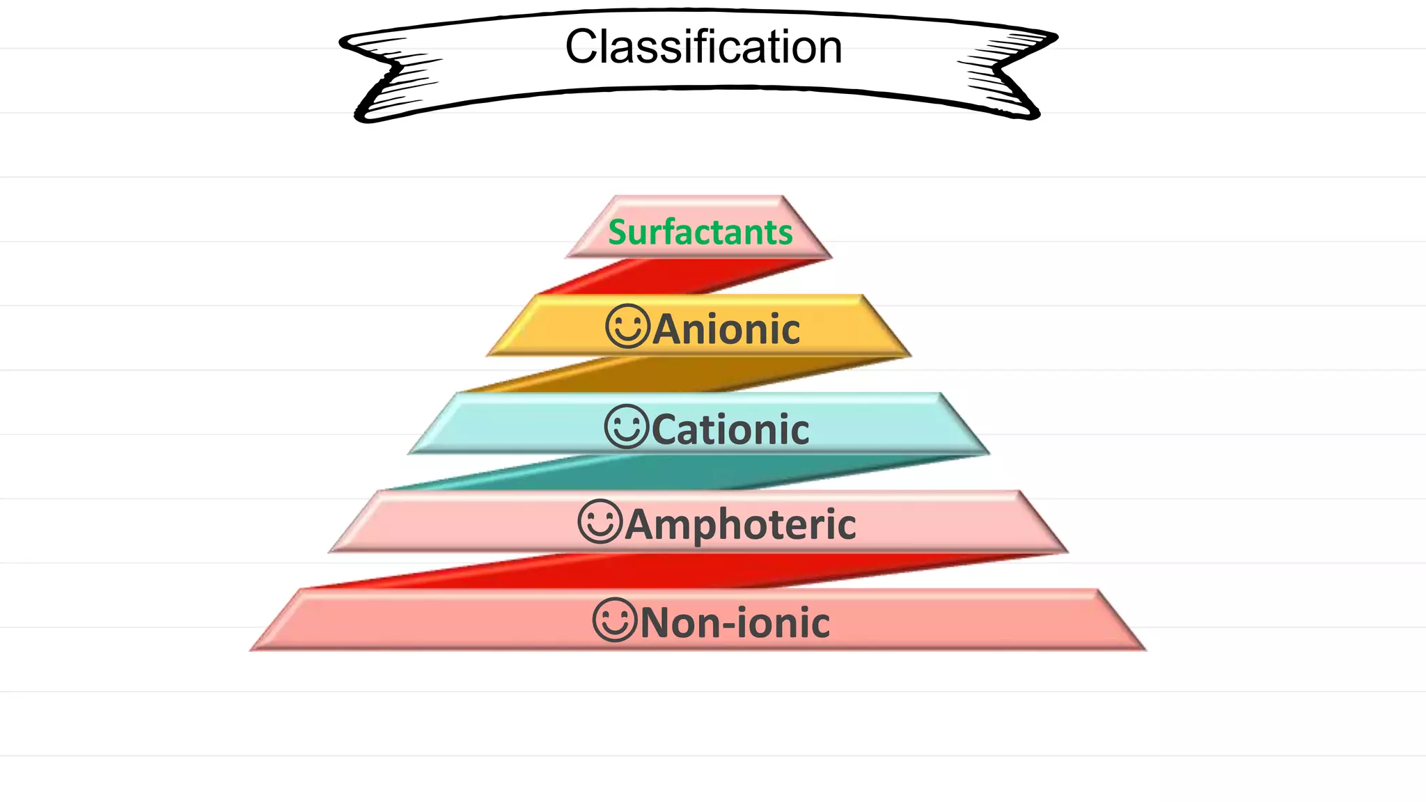 Non -ionic surfactants and their application | PPTX