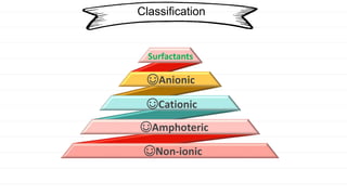 Classification
☺Non-ionic
☺Amphoteric
☺Cationic
☺Anionic
Surfactants
 