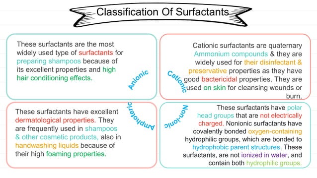 Non -ionic surfactants and their application | PPTX | Skin Care | Beauty