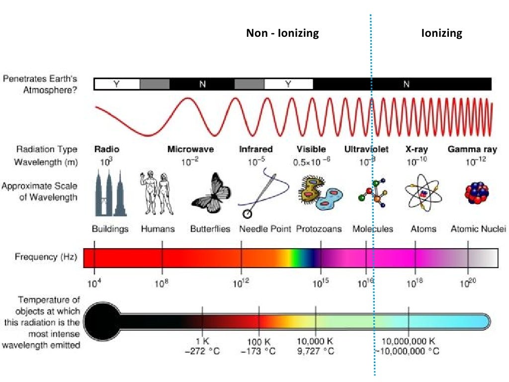 Non ionising radiation