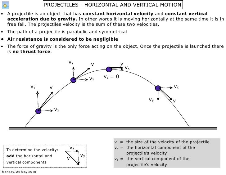 Non Linear Motion