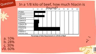 Question
In a 1/8 kilo of beef, how much Niacin is
found?
a. 10%
b. 28%
c. 30%
d. 60%
 