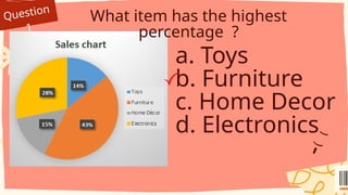 Question
1
What item has the highest
percentage ?
a. Toys
b. Furniture
c. Home Decor
d. Electronics
 