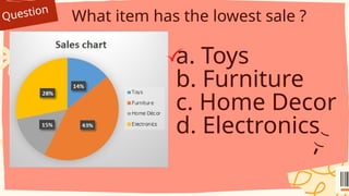 Question
What item has the lowest sale ?
a. Toys
b. Furniture
c. Home Decor
d. Electronics
 