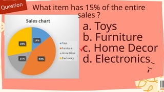 Question
What item has 15% of the entire
sales ?
a. Toys
b. Furniture
c. Home Decor
d. Electronics
 