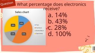 Question
What percentage does electronics
receive?
a. 14%
b. 43%
c. 28%
d. 100%
 