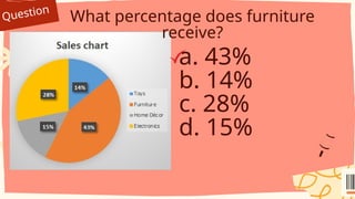 Question
What percentage does furniture
receive?
a. 43%
b. 14%
c. 28%
d. 15%
 