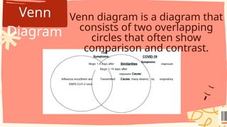 Venn
Diagram
Venn diagram is a diagram that
consists of two overlapping
circles that often show
comparison and contrast.
 