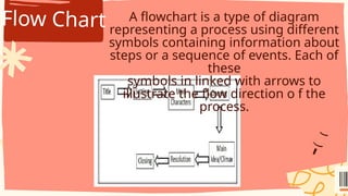 Flow Chart A flowchart is a type of diagram
representing a process using different
symbols containing information about
steps or a sequence of events. Each of
these
symbols in linked with arrows to
illustrate the flow direction o f the
process.
 
