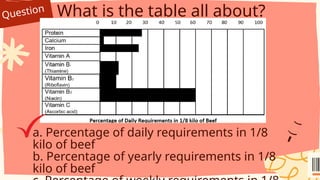 Question What is the table all about?
a. Percentage of daily requirements in 1/8
kilo of beef
b. Percentage of yearly requirements in 1/8
kilo of beef
 
