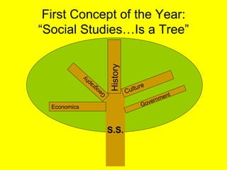 First Concept of the Year: “Social Studies…Is a Tree” Culture S.S. Government History Geography Economics 