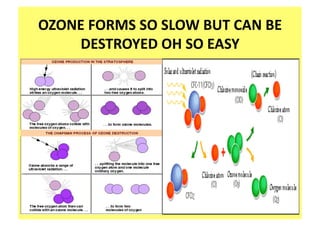 OZONE FORMS SO SLOW BUT CAN BE 
    DESTROYED OH SO EASY 
 
