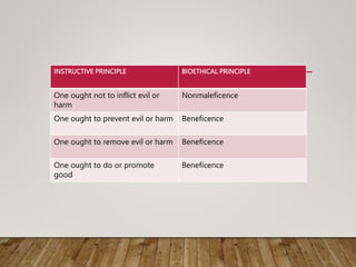 INSTRUCTIVE PRINCIPLE BIOETHICAL PRINCIPLE
One ought not to inflict evil or
harm
Nonmaleficence
One ought to prevent evil or harm Beneficence
One ought to remove evil or harm Beneficence
One ought to do or promote
good
Beneficence
 