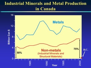 Fig.1: The most famous 30 ore minerals in the world according to quantity.
21 November Prof. Dr. H.Z. Harraz Presentation Nonmetallic Deposits 14
 