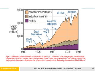 Fig.2: The most famous 30 ore minerals in the world according to economic value.
21 November Prof. Dr. H.Z. Harraz Presentation Nonmetallic Deposits 15
 