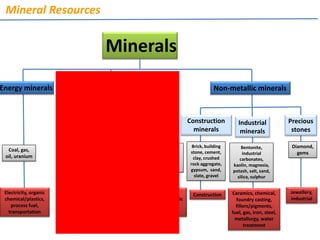 Coal, Gas,
Oil, Uranium
Iron ore,
Niobium,
Tantalum
Gold,
Silver,
Platinum
Diamond,
Gems
Brick, building
stone, cement,
clay, crushed
rock aggregate,
gypsum, sand,
slate, gravel
Bentonite,
industrial
carbonates,
kaolin, magnesia,
potash, salt, sand,
silica, sulphur
Bauxite/aluminium
, cobalt, copper,
lead, zinc, nickel,
molybdenum
Jewellery,
Monetary,
industrial
Construction Jewellery,
industrial
Ceramics, chemical,
foundry casting,
fillers/pigments,
fuel, gas, iron, steel,
metallurgy, water
treatment
Construction,
electrical/electronic
, engineering,
manufacturing
Aerospace,
contruction,
electronic,
engineering,
manufacturing
, steel making
Electricity, organic
chemical/plastics,
process fuel,
transportation
Energy minerals Non-metallic mineralsMetallic minerals
Mineral Resources
Precious
metals
Ferrous
metals
Base
metals
Construction
minerals
Industrial
minerals
Precious
stones
End Use
Groundwater
 