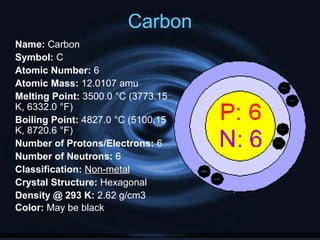 Carbon
Name: Carbon
Symbol: C
Atomic Number: 6
Atomic Mass: 12.0107 amu
Melting Point: 3500.0 °C (3773.15
K, 6332.0 °F)
Boiling Point: 4827.0 °C (5100.15
K, 8720.6 °F)
Number of Protons/Electrons: 6
Number of Neutrons: 6
Classification: Non-metal
Crystal Structure: Hexagonal
Density @ 293 K: 2.62 g/cm3
Color: May be black
 