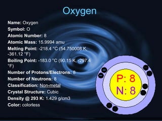 Oxygen
Name: Oxygen
Symbol: O
Atomic Number: 8
Atomic Mass: 15.9994 amu
Melting Point: -218.4 °C (54.750008 K,
-361.12 °F)
Boiling Point: -183.0 °C (90.15 K, -297.4
°F)
Number of Protons/Electrons: 8
Number of Neutrons: 8
Classification: Non-metal
Crystal Structure: Cubic
Density @ 293 K: 1.429 g/cm3
Color: colorless
 