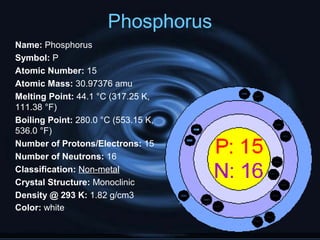 Phosphorus
Name: Phosphorus
Symbol: P
Atomic Number: 15
Atomic Mass: 30.97376 amu
Melting Point: 44.1 °C (317.25 K,
111.38 °F)
Boiling Point: 280.0 °C (553.15 K,
536.0 °F)
Number of Protons/Electrons: 15
Number of Neutrons: 16
Classification: Non-metal
Crystal Structure: Monoclinic
Density @ 293 K: 1.82 g/cm3
Color: white
 