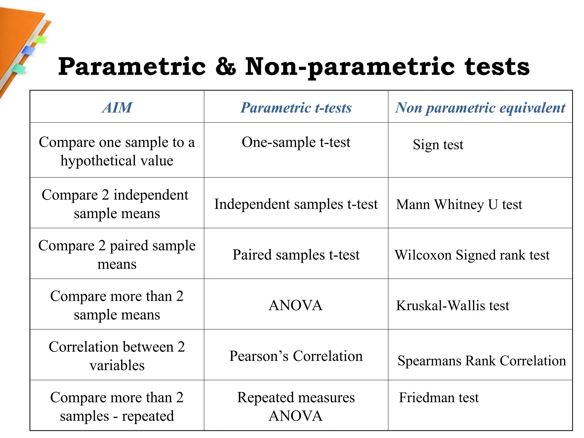 Parametric & Non-parametric tests
AIM Parametric t-tests Non parametric equivalent
Compare one sample to a
hypothetical value
One-sample t-test
Compare 2 independent
sample means
Independent samples t-test
Compare 2 paired sample
means
Paired samples t-test
Compare more than 2
sample means
ANOVA
Correlation between 2
variables
Pearson’s Correlation
Compare more than 2
samples - repeated
Repeated measures
ANOVA
Sign test
Mann Whitney U test
Wilcoxon Signed rank test
Kruskal-Wallis test
Friedman test
Spearmans Rank Correlation
 
