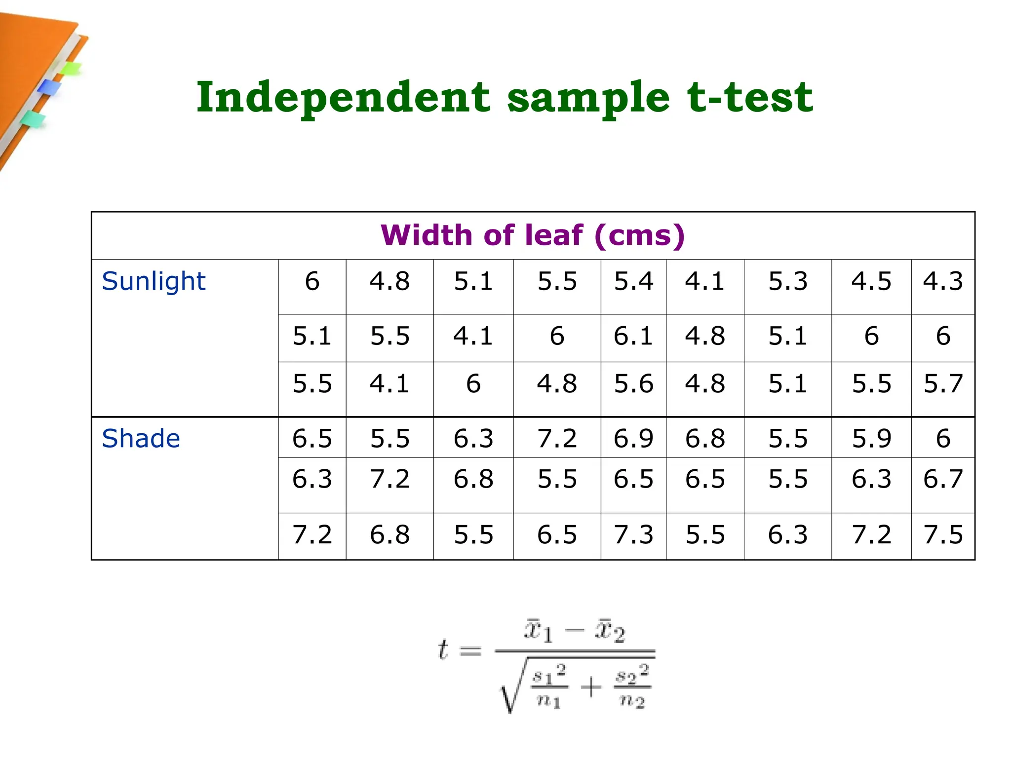 Independent sample t-test
Width of leaf (cms)
Sunlight 6 4.8 5.1 5.5 5.4 4.1 5.3 4.5 4.3
5.1 5.5 4.1 6 6.1 4.8 5.1 6 6
5.5 4.1 6 4.8 5.6 4.8 5.1 5.5 5.7
Shade 6.5 5.5 6.3 7.2 6.9 6.8 5.5 5.9 6
6.3 7.2 6.8 5.5 6.5 6.5 5.5 6.3 6.7
7.2 6.8 5.5 6.5 7.3 5.5 6.3 7.2 7.5
 
