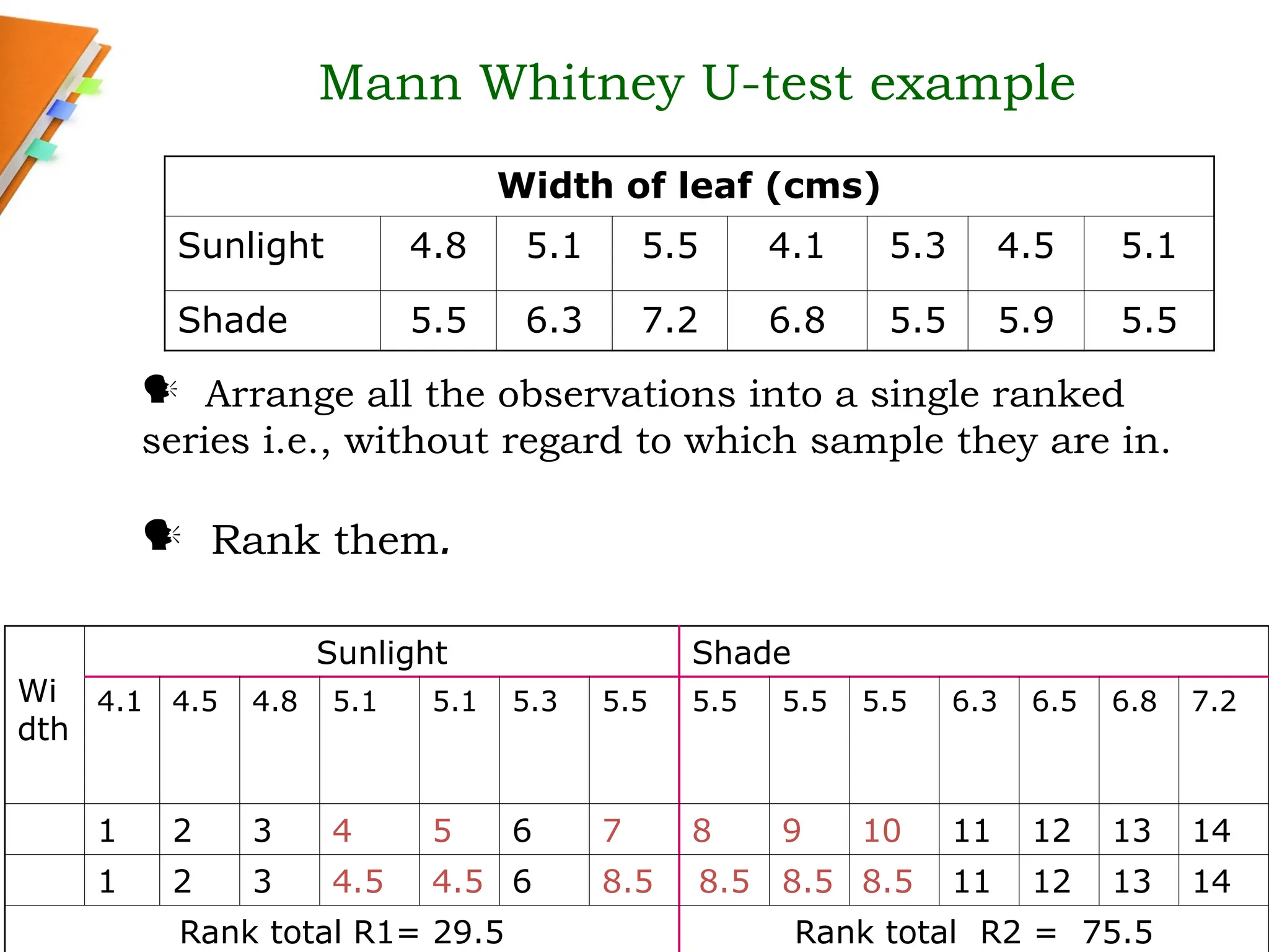 Mann Whitney U-test example
Width of leaf (cms)
Sunlight 4.8 5.1 5.5 4.1 5.3 4.5 5.1
Shade 5.5 6.3 7.2 6.8 5.5 5.9 5.5
Wi
dth
Sunlight Shade
4.1 4.5 4.8 5.1 5.1 5.3 5.5 5.5 5.5 5.5 6.3 6.5 6.8 7.2
1 2 3 4 5 6 7 8 9 10 11 12 13 14
1 2 3 4.5 4.5 6 8.5 8.5 8.5 8.5 11 12 13 14
Rank total R1= 29.5 Rank total R2 = 75.5
 Arrange all the observations into a single ranked
series i.e., without regard to which sample they are in.
 Rank them.
 