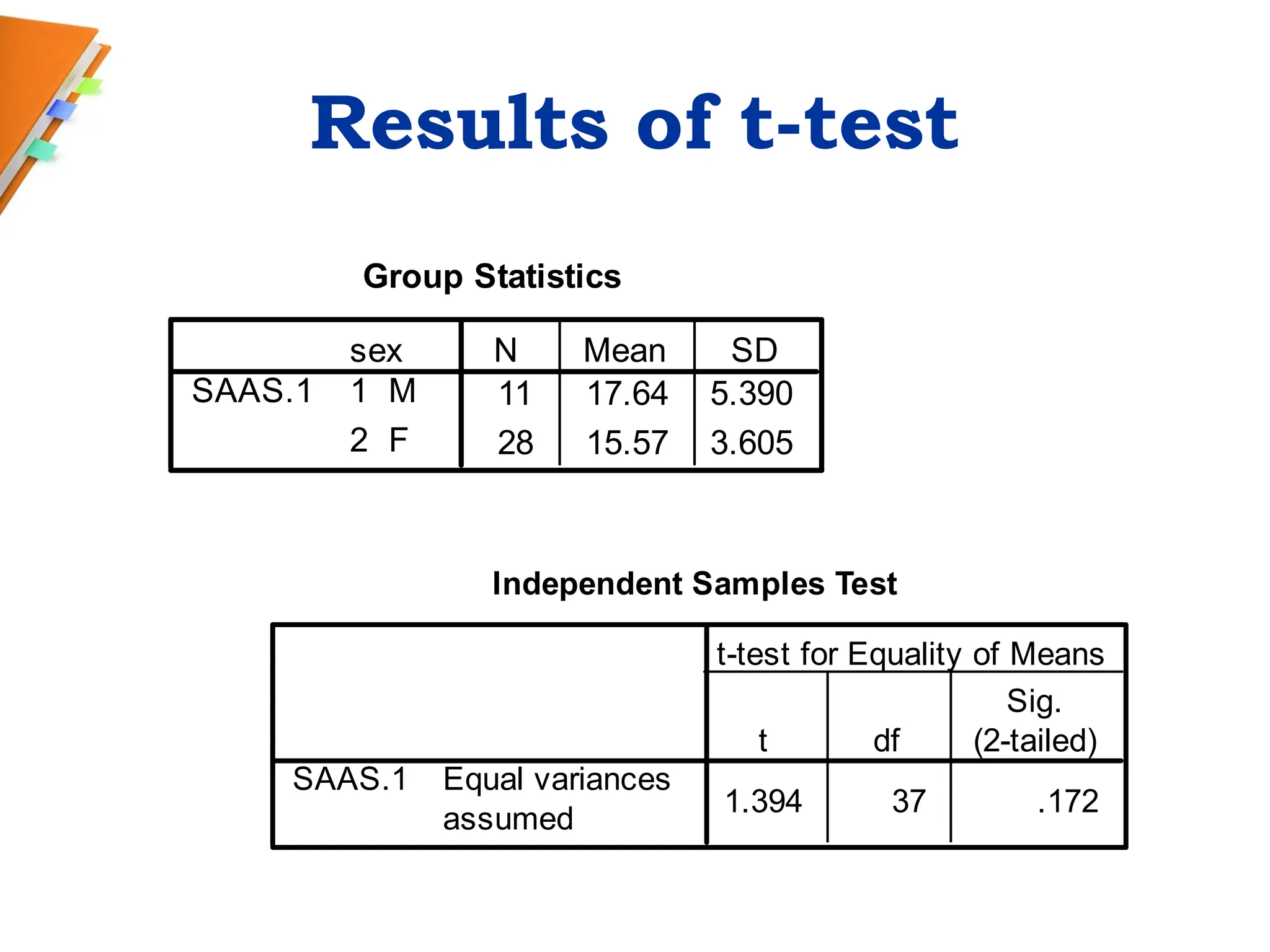 Results of t-test
Group Statistics
11 17.64 5.390
28 15.57 3.605
sex
1 M
2 F
SAAS.1
N Mean SD
Independent Samples Test
1.394 37 .172
Equal variances
assumed
SAAS.1
t df
Sig.
(2-tailed)
t-test for Equality of Means
 