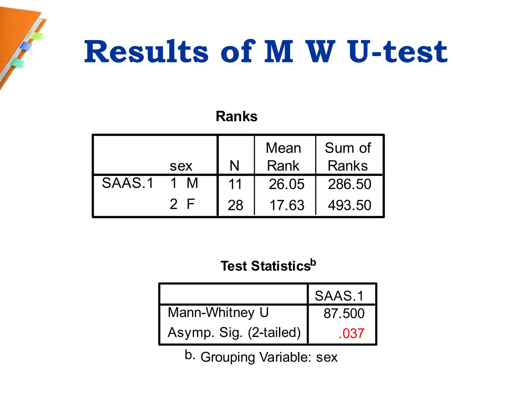 Results of M W U-test
Ranks
11 26.05 286.50
28 17.63 493.50
sex
1 M
2 F
SAAS.1
N
Mean
Rank
Sum of
Ranks
Test Statisticsb
87.500
.037
Mann-Whitney U
Asymp. Sig. (2-tailed)
SAAS.1
Grouping Variable: sex
b.
 