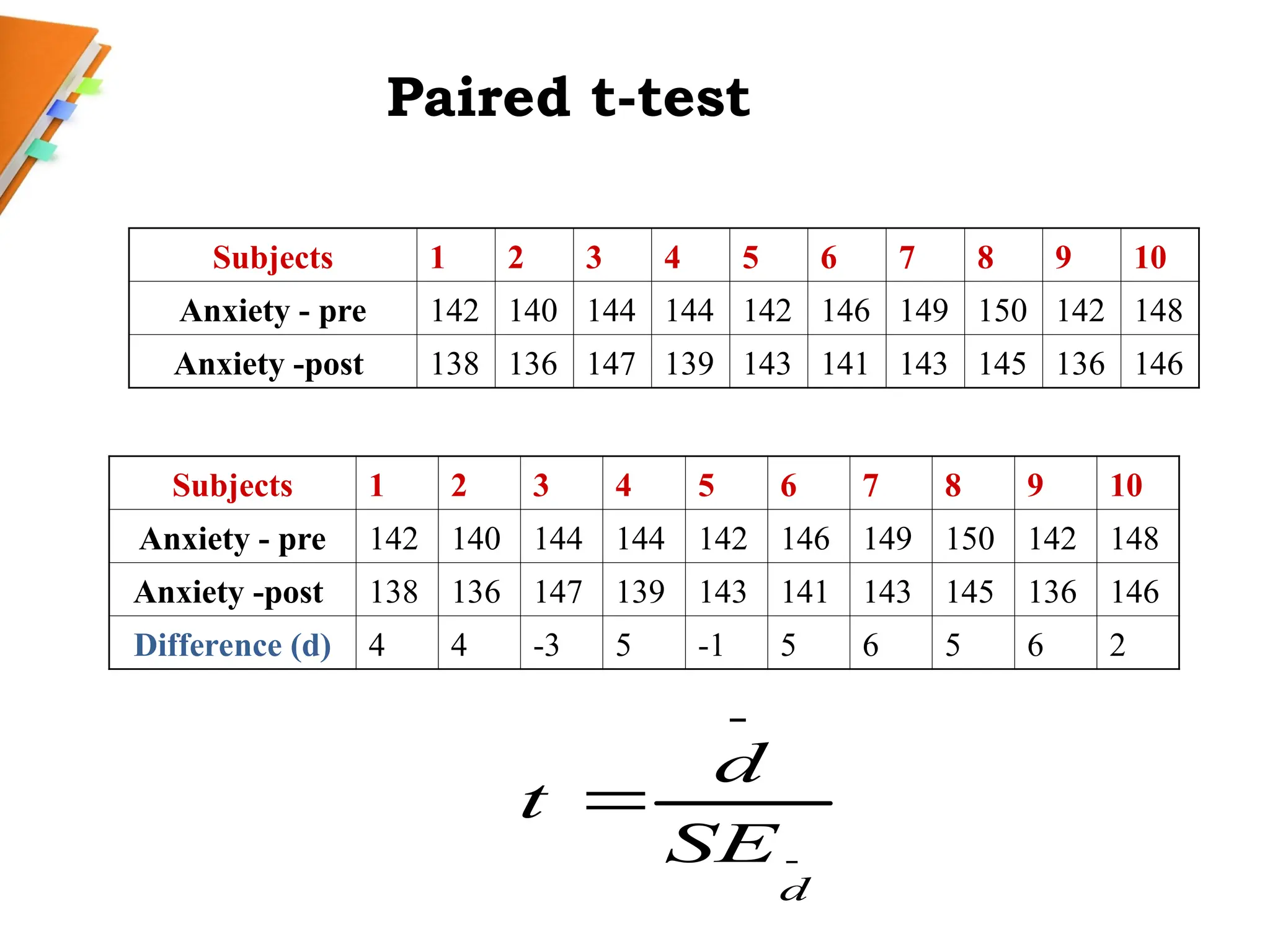 Paired t-test
Subjects 1 2 3 4 5 6 7 8 9 10
Anxiety - pre 142 140 144 144 142 146 149 150 142 148
Anxiety -post 138 136 147 139 143 141 143 145 136 146
Subjects 1 2 3 4 5 6 7 8 9 10
Anxiety - pre 142 140 144 144 142 146 149 150 142 148
Anxiety -post 138 136 147 139 143 141 143 145 136 146
Difference (d) 4 4 -3 5 -1 5 6 5 6 2



d
SE
d
t
 