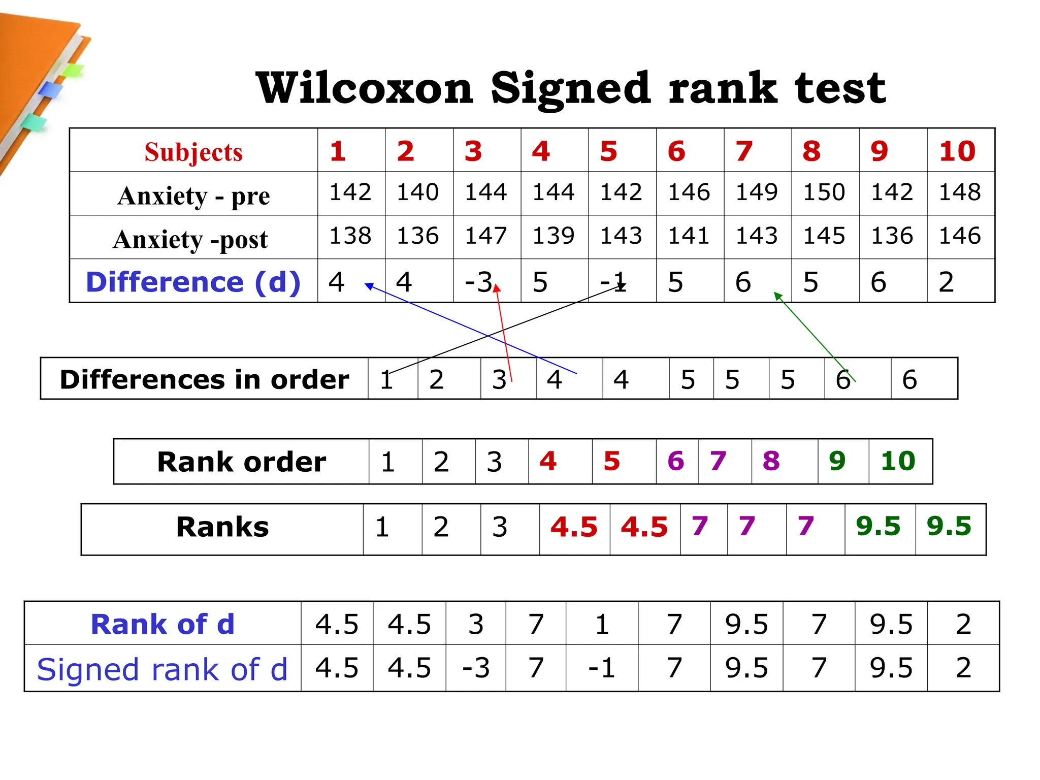 Wilcoxon Signed rank test
Subjects 1 2 3 4 5 6 7 8 9 10
Anxiety - pre 142 140 144 144 142 146 149 150 142 148
Anxiety -post 138 136 147 139 143 141 143 145 136 146
Difference (d) 4 4 -3 5 -1 5 6 5 6 2
Rank of d 4.5 4.5 3 7 1 7 9.5 7 9.5 2
Signed rank of d 4.5 4.5 -3 7 -1 7 9.5 7 9.5 2
Differences in order 1 2 3 4 4 5 5 5 6 6
Rank order 1 2 3 4 5 6 7 8 9 10
Ranks 1 2 3 4.5 4.5 7 7 7 9.5 9.5
 