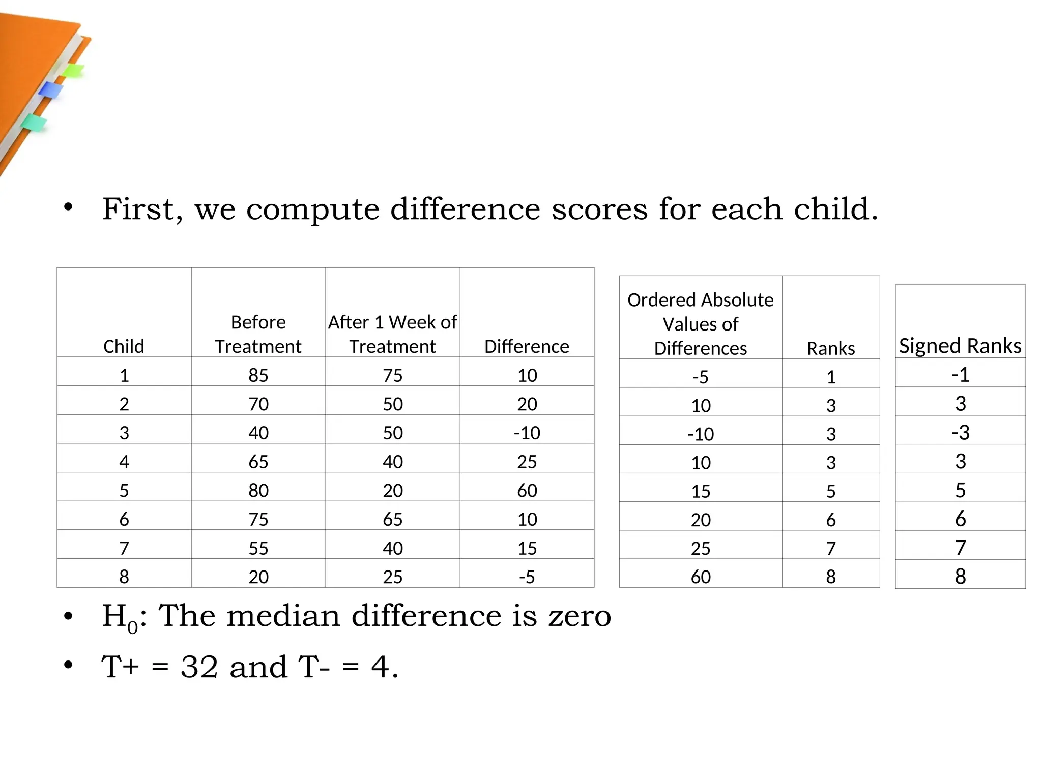• First, we compute difference scores for each child.
• H0: The median difference is zero
• T+ = 32 and T- = 4.
Child
Before
Treatment
After 1 Week of
Treatment Difference
1 85 75 10
2 70 50 20
3 40 50 -10
4 65 40 25
5 80 20 60
6 75 65 10
7 55 40 15
8 20 25 -5
Ordered Absolute
Values of
Differences Ranks
-5 1
10 3
-10 3
10 3
15 5
20 6
25 7
60 8
Signed Ranks
-1
3
-3
3
5
6
7
8
 