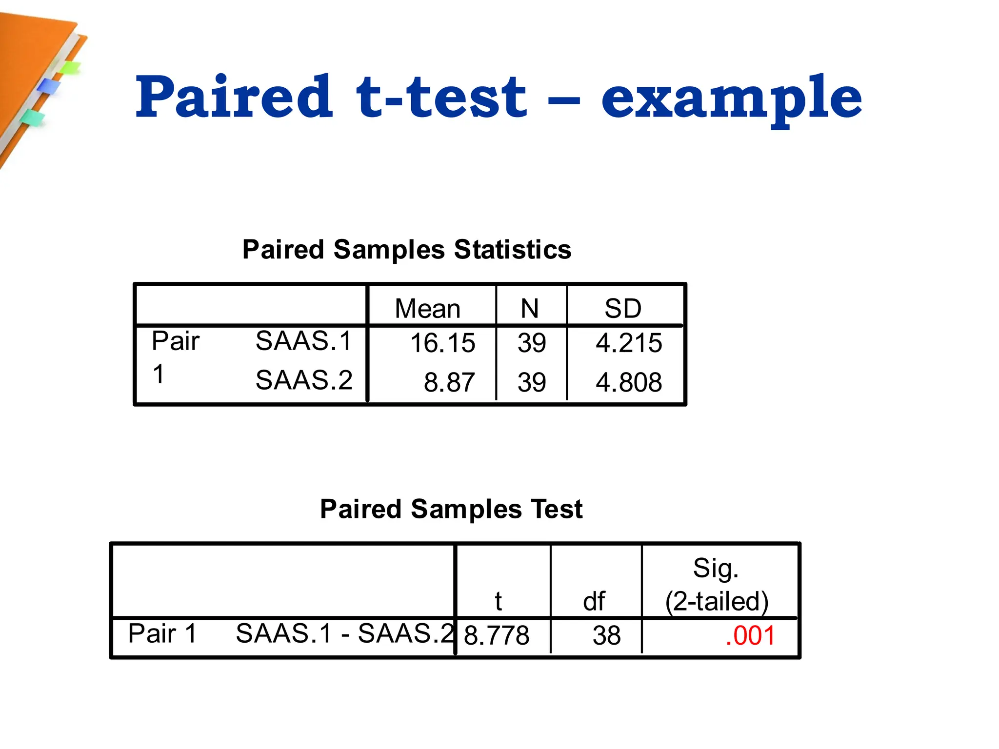 Paired t-test – example
Paired Samples Statistics
16.15 39 4.215
8.87 39 4.808
SAAS.1
SAAS.2
Pair
1
Mean N SD
Paired Samples Test
8.778 38 .001
SAAS.1 - SAAS.2
Pair 1
t df
Sig.
(2-tailed)
 