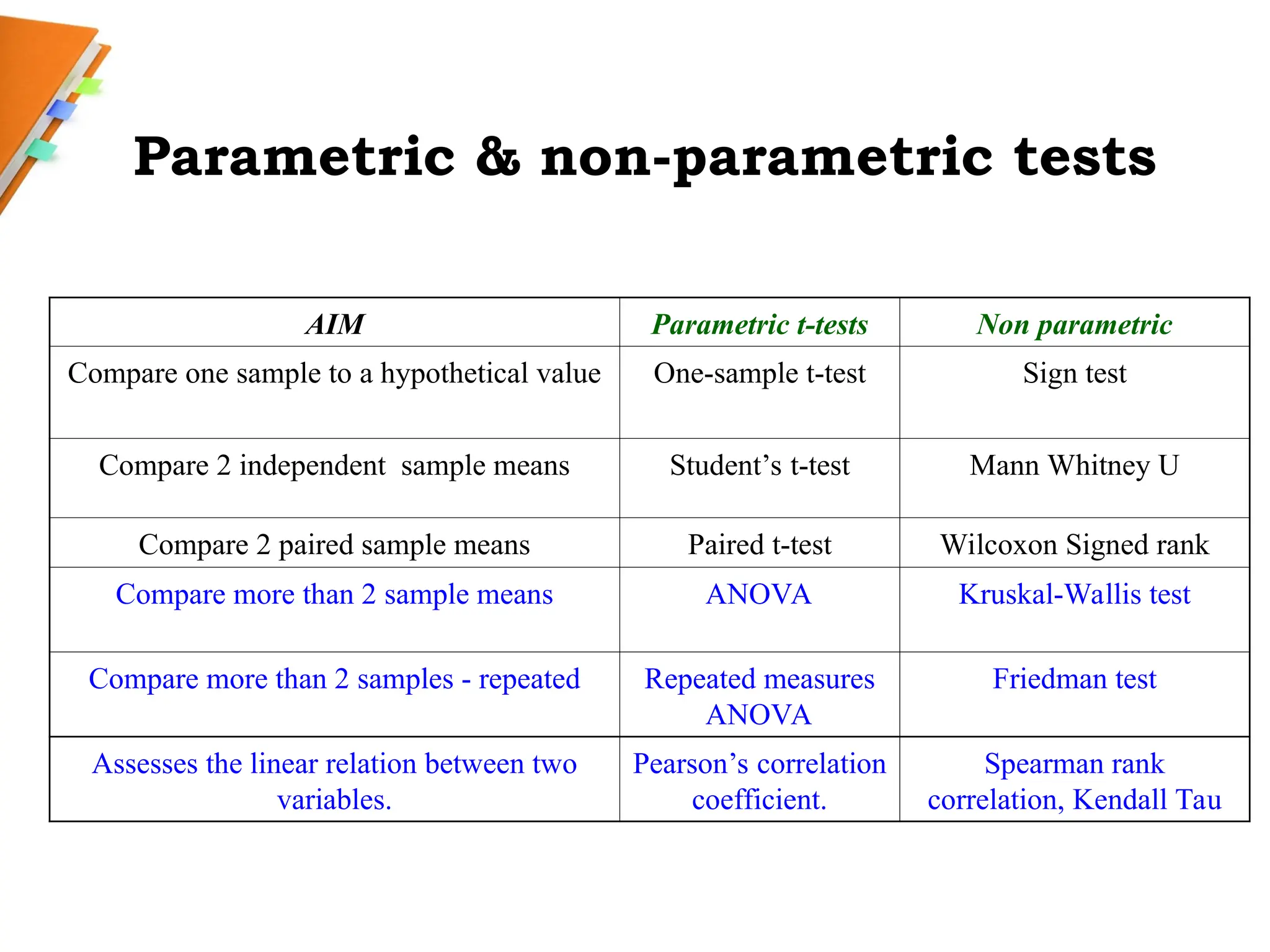 Parametric & non-parametric tests
AIM Parametric t-tests Non parametric
Compare one sample to a hypothetical value One-sample t-test Sign test
Compare 2 independent sample means Student’s t-test Mann Whitney U
Compare 2 paired sample means Paired t-test Wilcoxon Signed rank
Compare more than 2 sample means ANOVA Kruskal-Wallis test
Compare more than 2 samples - repeated Repeated measures
ANOVA
Friedman test
Assesses the linear relation between two
variables.
Pearson’s correlation
coefficient.
Spearman rank
correlation, Kendall Tau
 