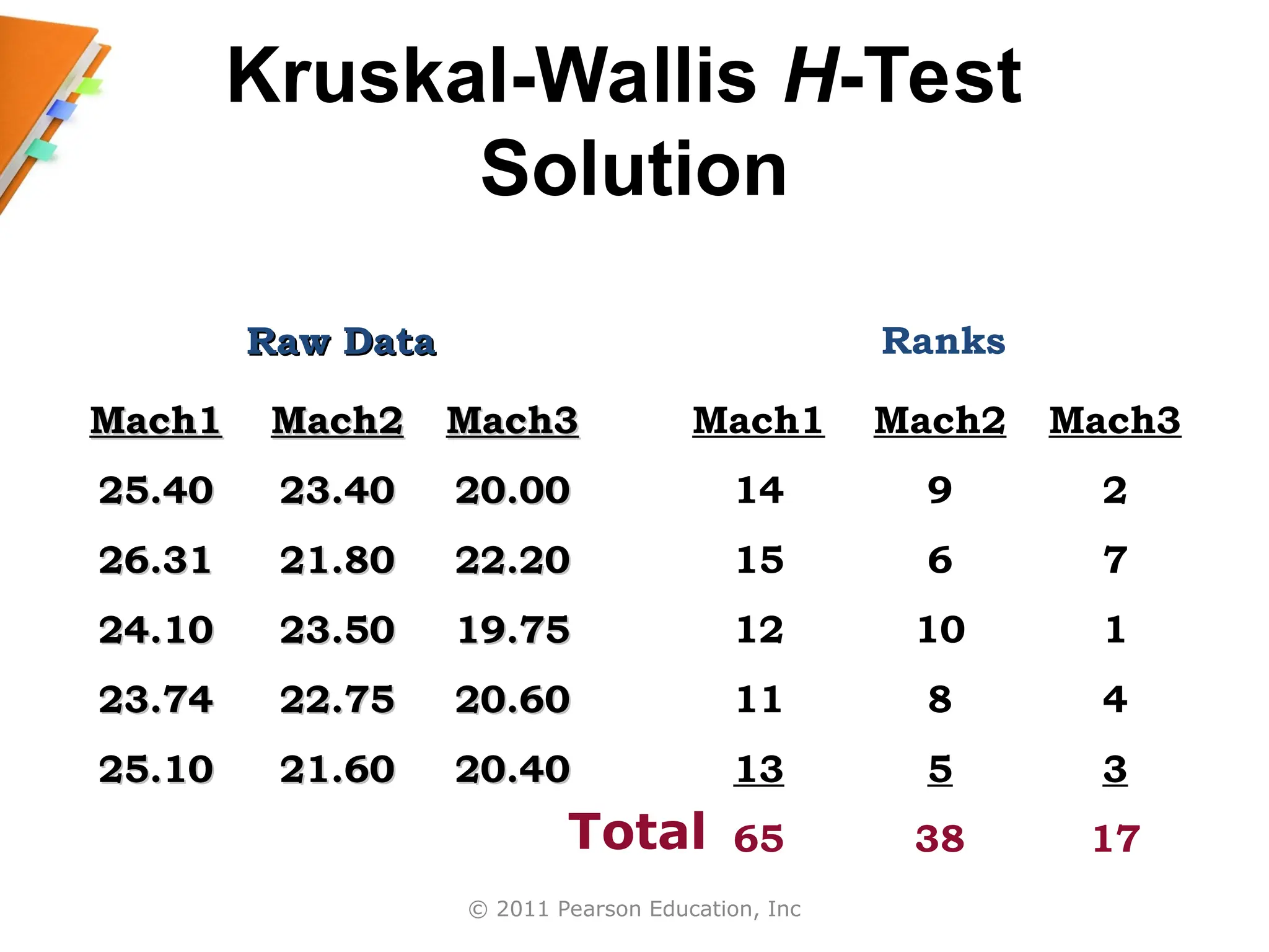 © 2011 Pearson Education, Inc
Kruskal-Wallis H-Test
Solution
Raw Data
Raw Data
Mach1
Mach1 Mach2
Mach2 Mach3
Mach3
25.40
25.40 23.40
23.40 20.00
20.00
26.31
26.31 21.80
21.80 22.20
22.20
24.10
24.10 23.50
23.50 19.75
19.75
23.74
23.74 22.75
22.75 20.60
20.60
25.10
25.10 21.60
21.60 20.40
20.40
Ranks
Mach1 Mach2 Mach3
14 9 2
15 6 7
12 10 1
11 8 4
13 5 3
65 38 17
Total
 