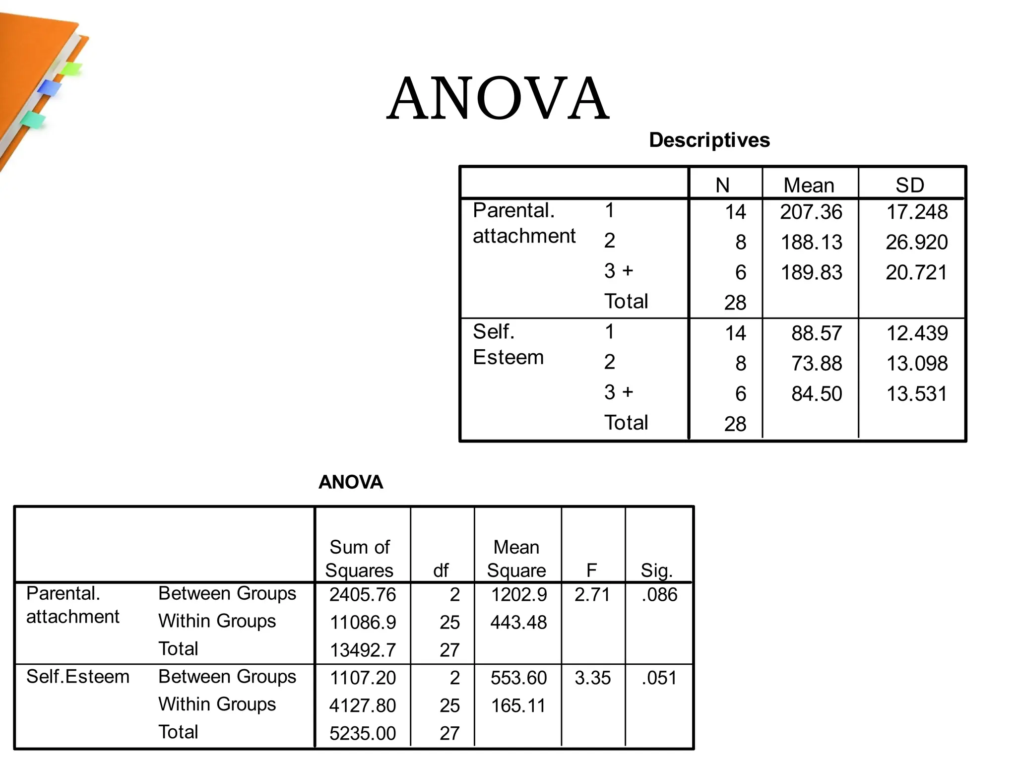 Descriptives
14 207.36 17.248
8 188.13 26.920
6 189.83 20.721
28
14 88.57 12.439
8 73.88 13.098
6 84.50 13.531
28
1
2
3 +
Total
1
2
3 +
Total
Parental.
attachment
Self.
Esteem
N Mean SD
ANOVA
ANOVA
2405.76 2 1202.9 2.71 .086
11086.9 25 443.48
13492.7 27
1107.20 2 553.60 3.35 .051
4127.80 25 165.11
5235.00 27
Between Groups
Within Groups
Total
Between Groups
Within Groups
Total
Parental.
attachment
Self.Esteem
Sum of
Squares df
Mean
Square F Sig.
 