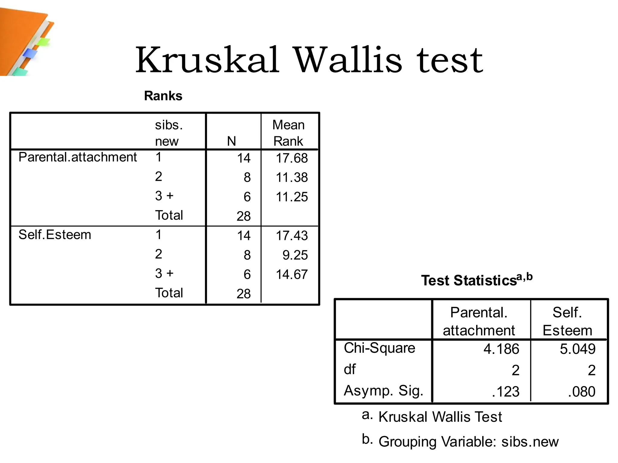 Kruskal Wallis test
Ranks
14 17.68
8 11.38
6 11.25
28
14 17.43
8 9.25
6 14.67
28
sibs.
new
1
2
3 +
Total
1
2
3 +
Total
Parental.attachment
Self.Esteem
N
Mean
Rank
Test Statisticsa,b
4.186 5.049
2 2
.123 .080
Chi-Square
df
Asymp. Sig.
Parental.
attachment
Self.
Esteem
Kruskal Wallis Test
a.
Grouping Variable: sibs.new
b.
 