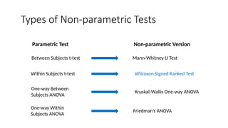 Types of Non-parametric Tests
Between Subjects t-test Mann-Whitney U Test
Parametric Test Non-parametric Version
Within Subjects t-test Wilcoxon Signed Ranked Test
One-way Between
Subjects ANOVA
Kruskal-Wallis One-way ANOVA
One-way Within
Subjects ANOVA
Friedman’s ANOVA
 