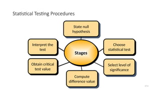 Statistical Testing Procedures
17-4
Obtain critical
test value
Interpret the
test
Stages
Choose
statistical test
State null
hypothesis
Select level of
significance
Compute
difference value
 