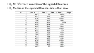• H0: No difference in median of the signed differences.
• H1: Median of the signed differences is less than zero.
 