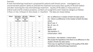 Example:
A new chemotherapy treatment is proposed for patients with breast cancer. Investigators are
concerned with patient's ability to tolerate the treatment and assess their quality of life both before
and after receiving the new chemotherapy treatment. Quality of life (QOL) is measured on an
ordinal scale and for analysis purposes, numbers are assigned to each response category as follows:
1=Poor, 2= Fair, 3=Good, 4= Very Good, 5 = Excellent. The data are shown below.
Patient QOL Before
Chemother
apy
Treatment
QOL After
Chemother
apy
Treatment
Difference Sign
1 3 2 1 +
2 2 3 -1 -
3 3 4 -1 -
4 2 4 -2 -
5 1 1 0 NA
6 3 4 -1 -
7 2 4 -2 -
8 3 3 0 NA
9 2 1 1 +
10 1 3 -2 -
11 3 4 -1 -
12 2 3 -1 -
H0- no difference in median of both the data values
Ha – there is a difference in the median of both the data
values
No of +ves- 2
No. of –ves = 8
N=10
Alpha= 0.05
Test statistics= 2
Critical value- 1.812
Conclusion:- test statistic > critical value
We accept the hypothesis that there is no difference in the
median of both the data values.
There was no significant change in the quality of life after
and before the chemotherapy treatment.
 