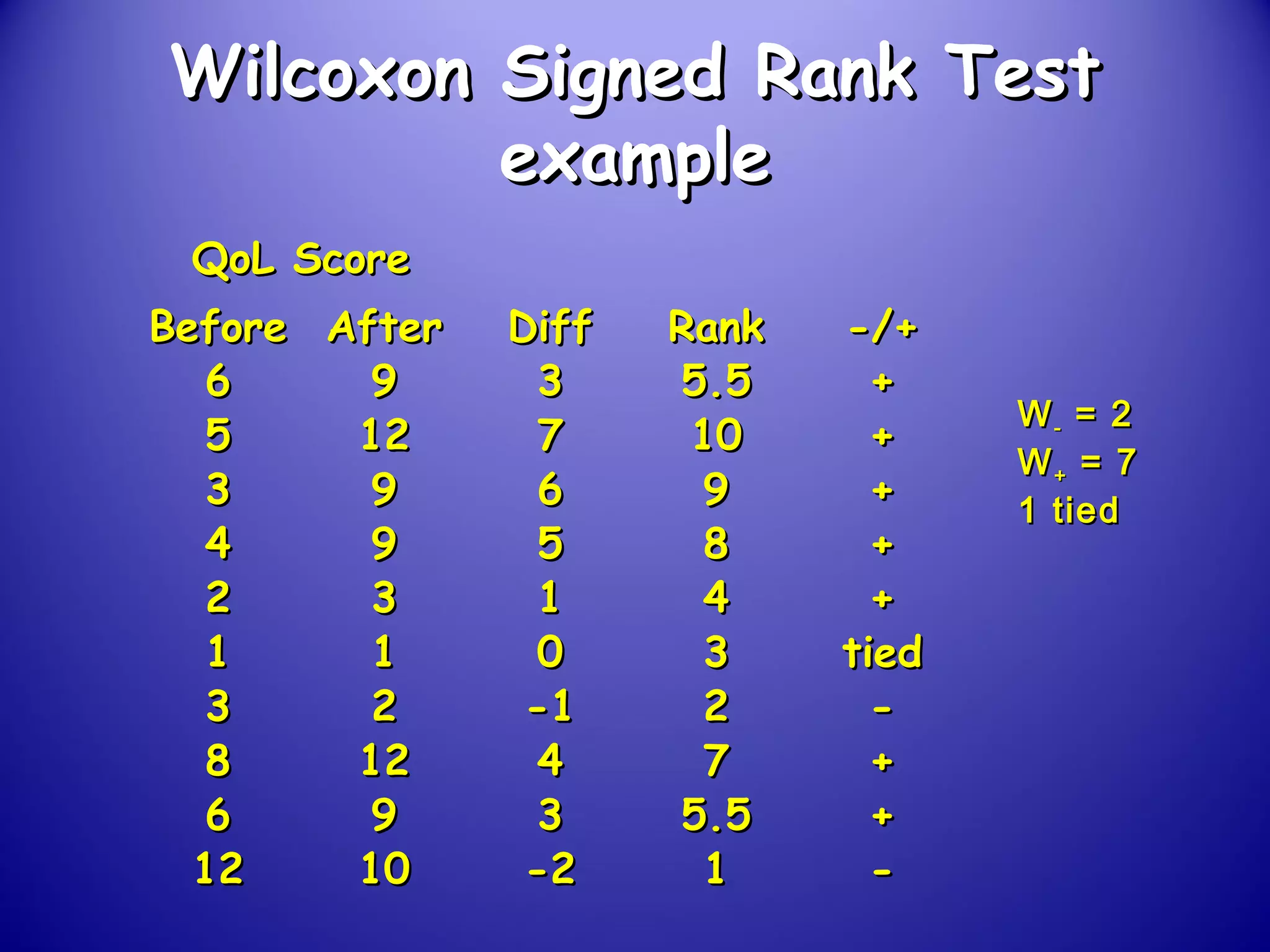 QoL ScoreQoL Score
BeforeBefore AfterAfter DiffDiff RankRank -/+-/+
66 99 33 5.55.5 ++
55 1212 77 1010 ++
33 99 66 99 ++
44 99 55 88 ++
22 33 11 44 ++
11 11 00 33 tiedtied
33 22 -1-1 22 --
88 1212 44 77 ++
66 99 33 5.55.5 ++
1212 1010 -2-2 11 --
Wilcoxon Signed Rank TestWilcoxon Signed Rank Test
exampleexample
WW-- = 2= 2
WW++ = 7= 7
1 tied1 tied
 