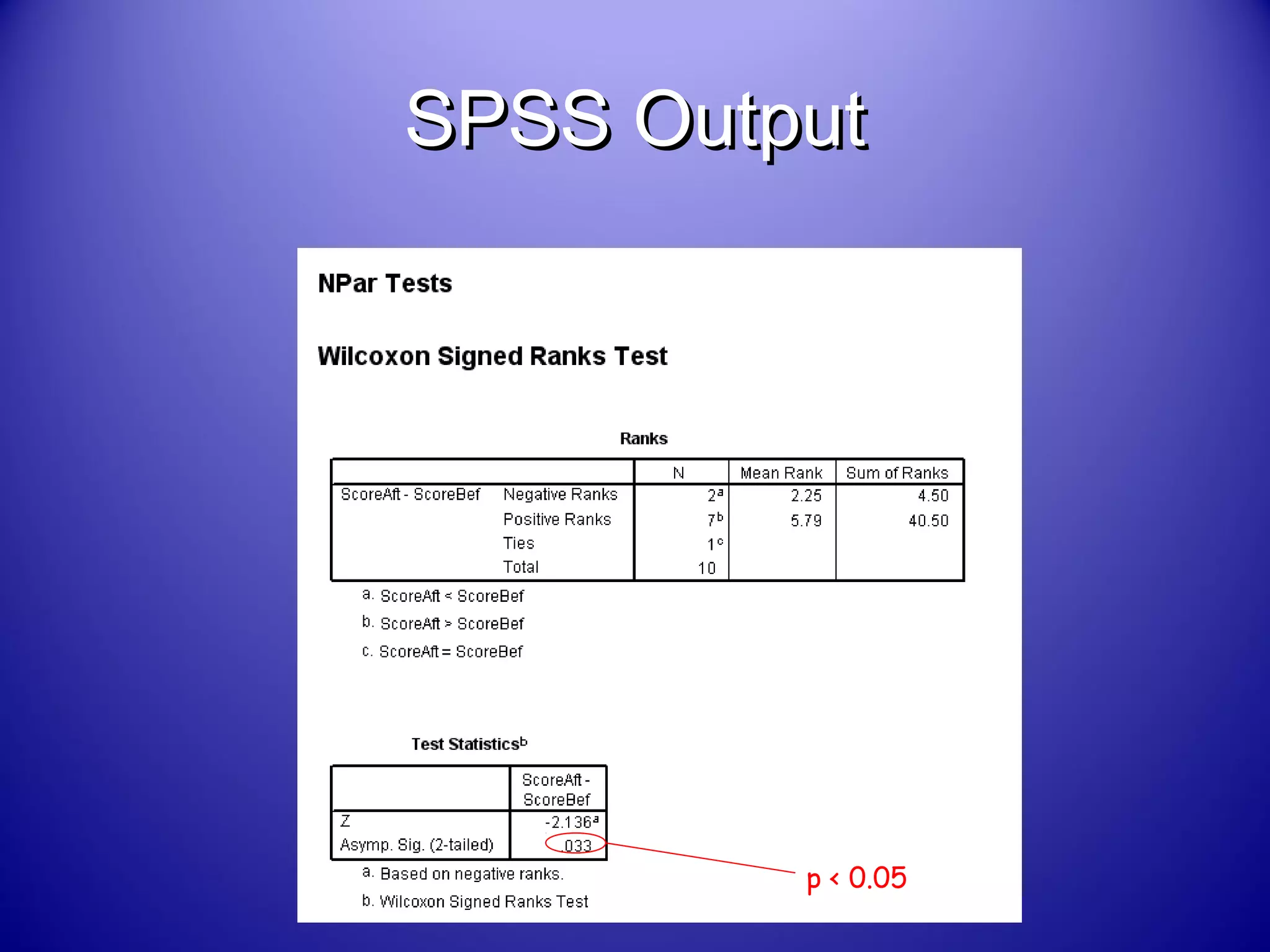 p < 0.05
SPSS OutputSPSS Output
 