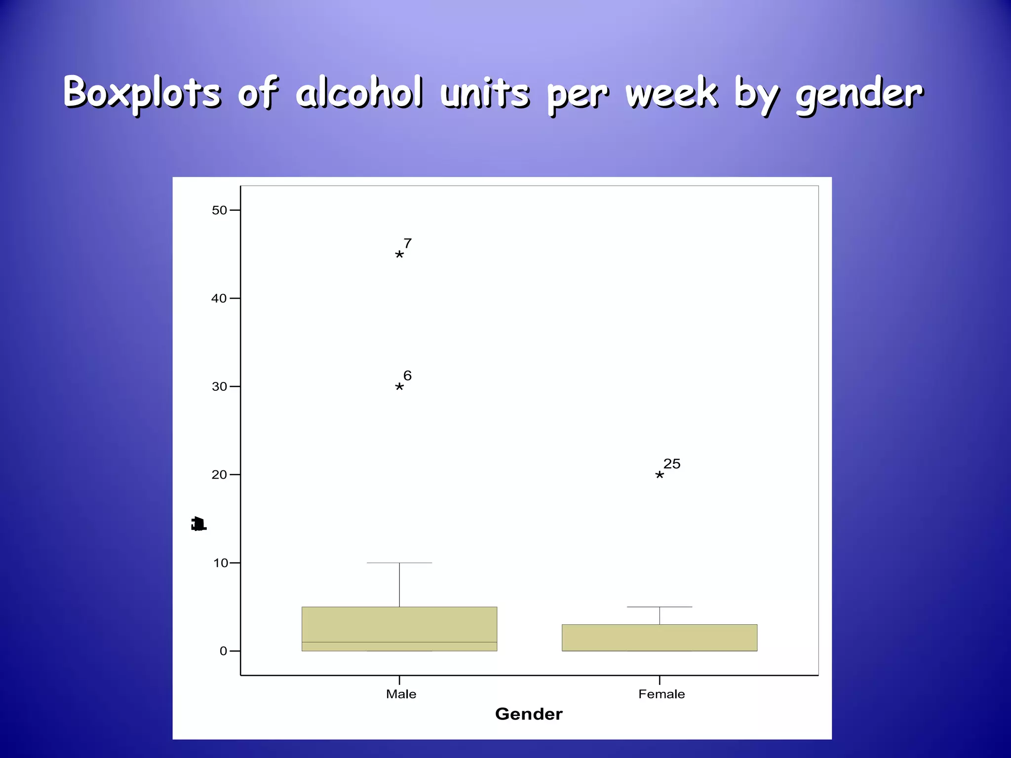 Male Female
Gender
0
10
20
30
40
50
Unitsofalcoholperweek
25
6
7
Boxplots of alcohol units per week by genderBoxplots of alcohol units per week by gender
 