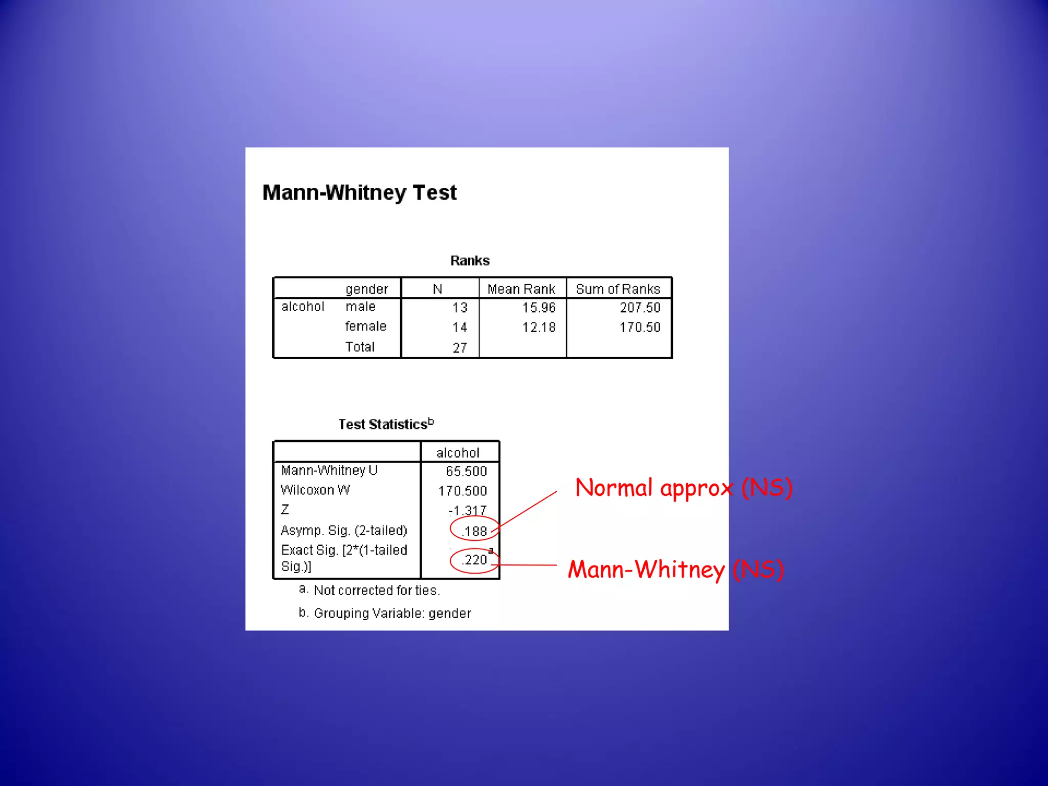 Normal approx (NS)
Mann-Whitney (NS)
 