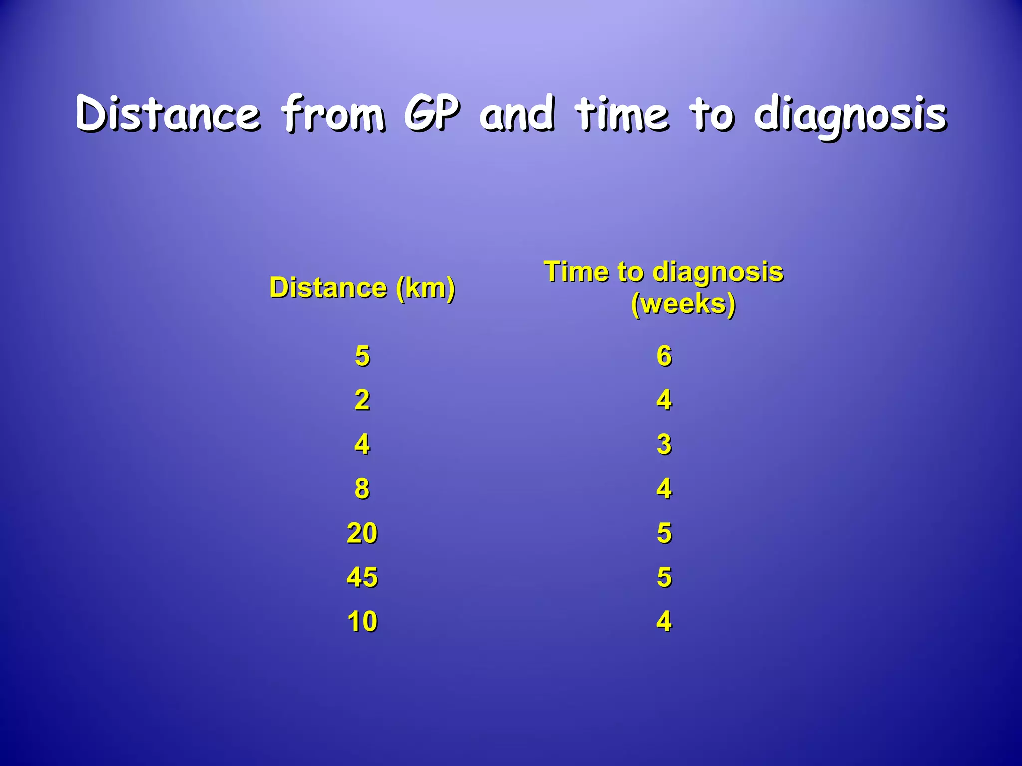 Distance (km)Distance (km)
Time to diagnosisTime to diagnosis
(weeks)(weeks)
55 66
22 44
44 33
88 44
2020 55
4545 55
1010 44
Distance from GP and time to diagnosisDistance from GP and time to diagnosis
 