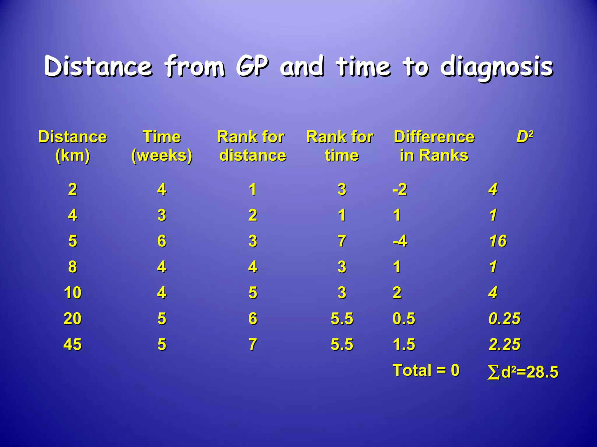 Distance from GP and time to diagnosisDistance from GP and time to diagnosis
DistanceDistance
(km)(km)
TimeTime
(weeks)(weeks)
Rank forRank for
distancedistance
Rank forRank for
timetime
DifferenceDifference
in Ranksin Ranks
DD22
22 44 11 33 -2-2 44
44 33 22 11 11 11
55 66 33 77 -4-4 1616
88 44 44 33 11 11
1010 44 55 33 22 44
2020 55 66 5.55.5 0.50.5 0.250.25
4545 55 77 5.55.5 1.51.5 2.252.25
Total = 0Total = 0 ∑∑dd22
=28.5=28.5
 
