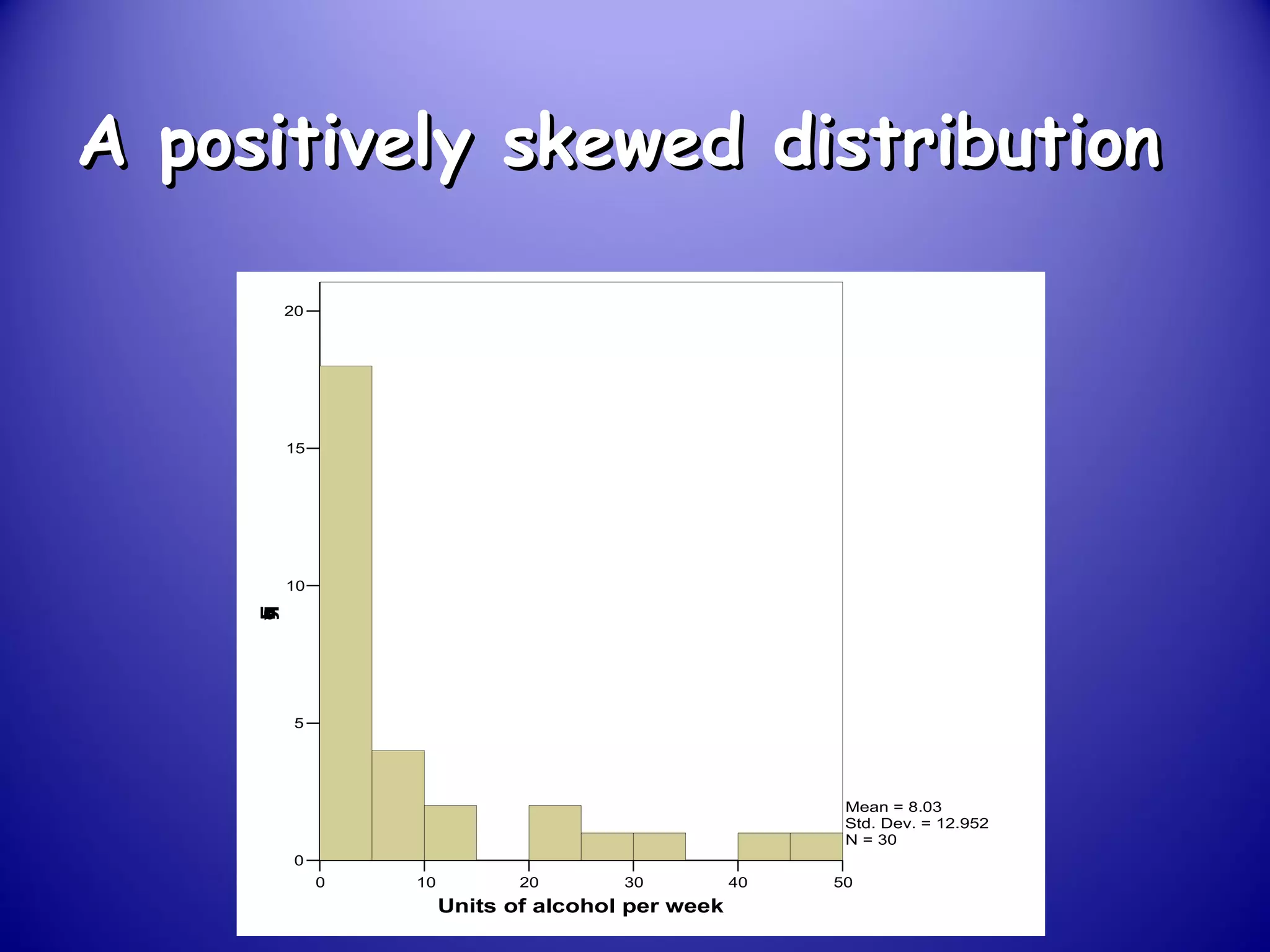 A positively skewed distributionA positively skewed distribution
0 10 20 30 40 50
Units of alcohol per week
0
5
10
15
20
Frequency
Mean = 8.03
Std. Dev. = 12.952
N = 30
 